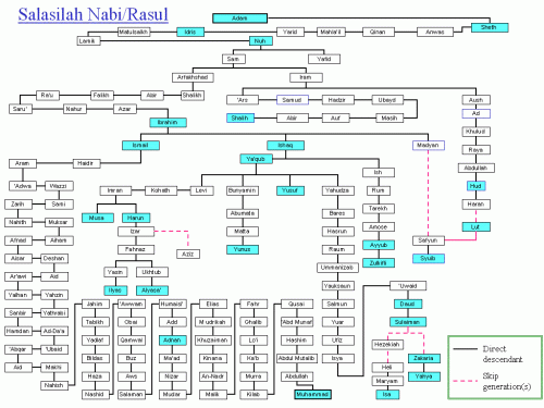 islam-arbre-genealogique-du-prophete-saws.gif